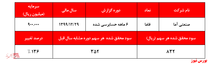 جوشکار‌ها جور سودآوری سهامداران 