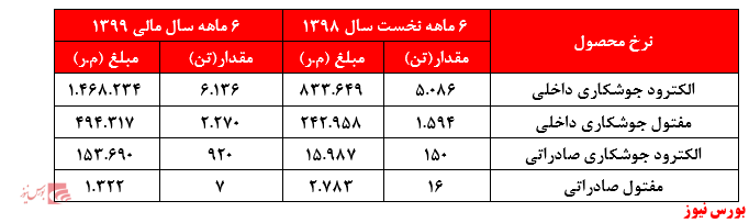 جوشکار‌ها جور سودآوری سهامداران 