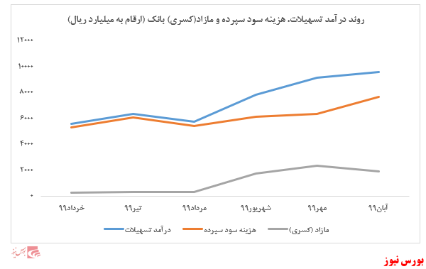 افزایش سود تسهیلات 