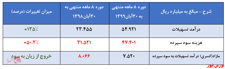 افزایش سود تسهیلات 