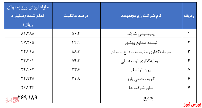 ۹۰ درصد ارزش پرتفوی 