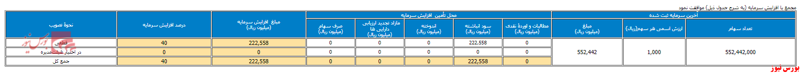 افزایش سرمایه ۴۰ درصدی