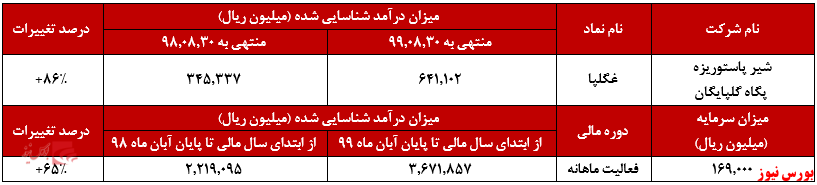 افزایش درآمد ۸۶ درصدی 