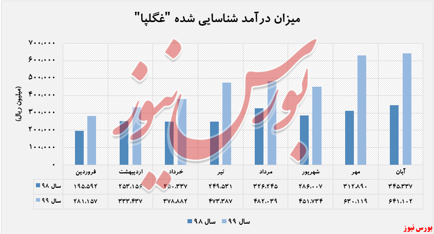 افزایش درآمد ۸۶ درصدی 