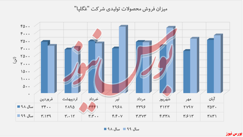 افزایش درآمد ۸۶ درصدی 