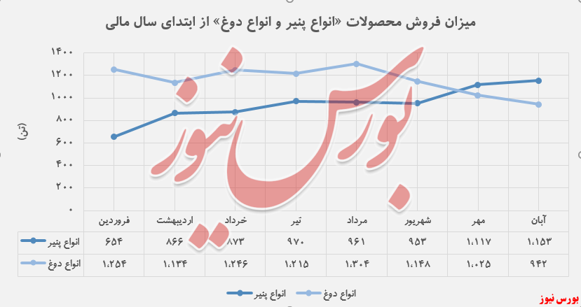 افزایش درآمد ۸۶ درصدی 