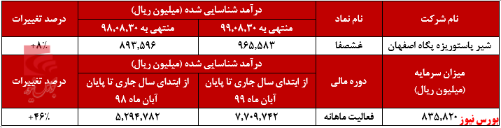 رشد ۴۶ درصدی درآمد 