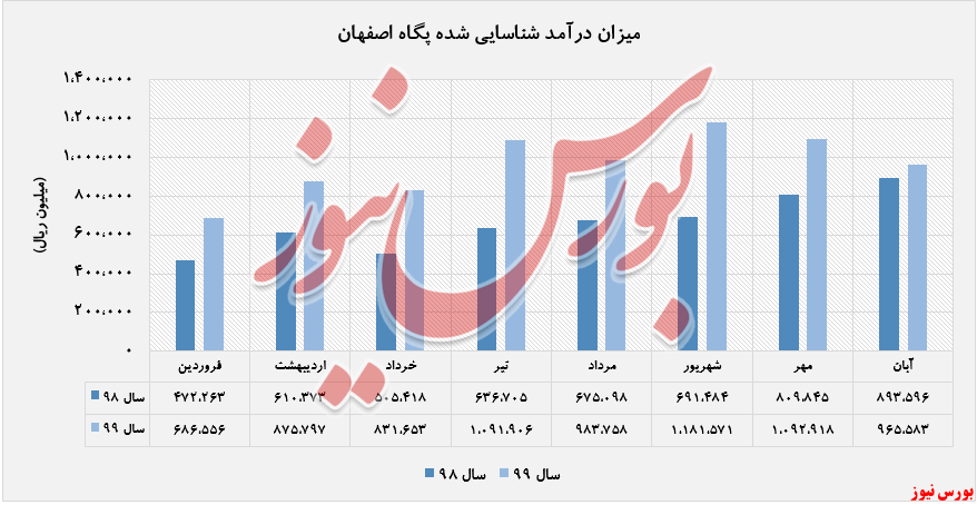 رشد ۴۶ درصدی درآمد 