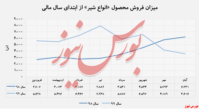 رشد ۴۶ درصدی درآمد 