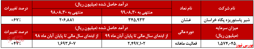 «شیر» پرفروش ترین محصول 