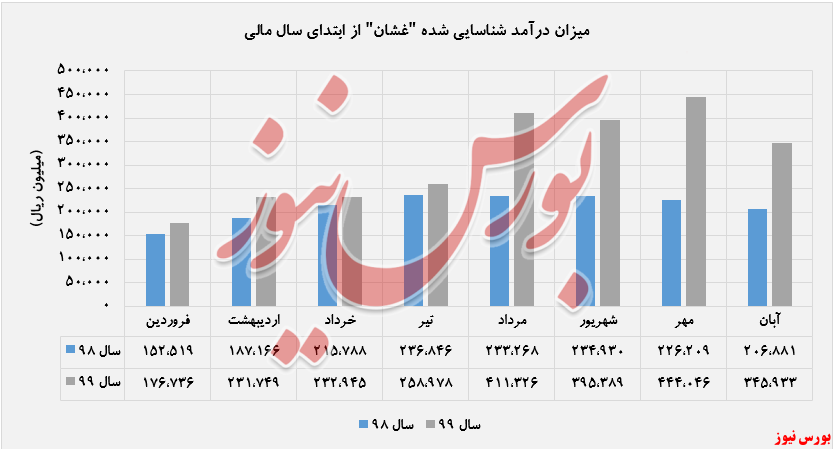 «شیر» پرفروش ترین محصول 