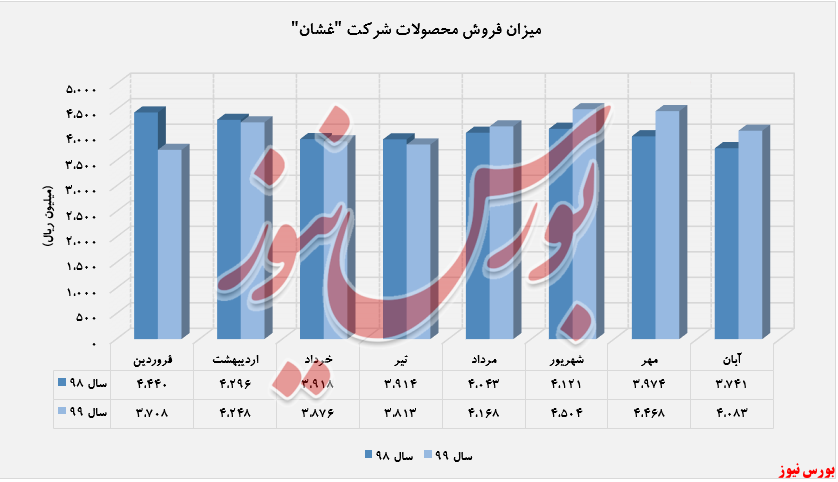 «شیر» پرفروش ترین محصول 