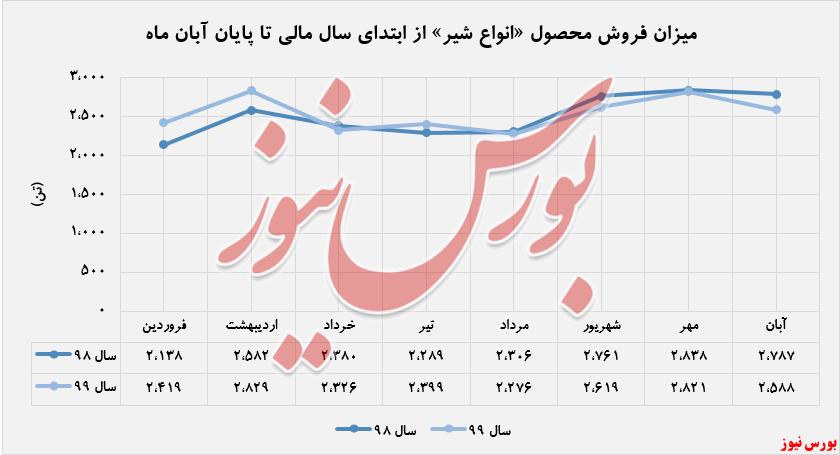 «شیر» پرفروش ترین محصول 