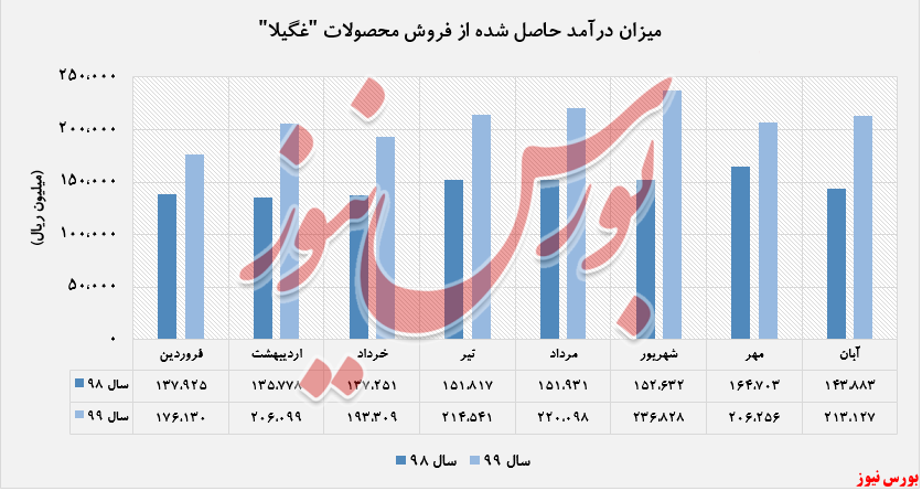 افزایش درآمد ۵۳ درصدی 