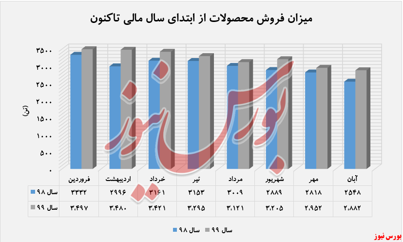 افزایش درآمد ۵۳ درصدی 