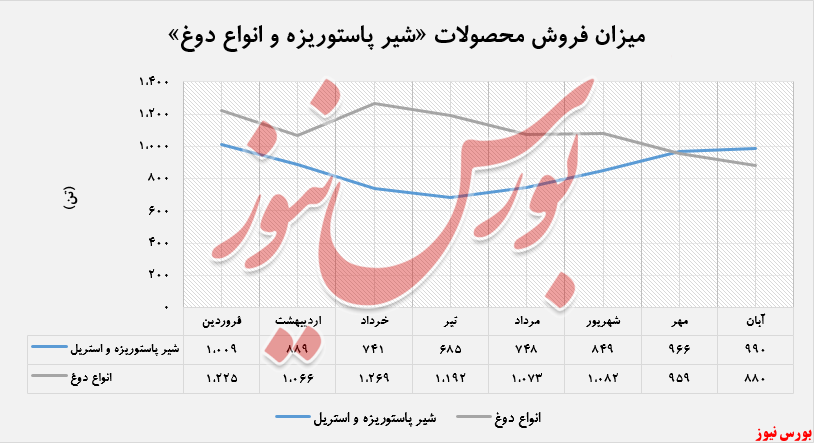 افزایش درآمد ۵۳ درصدی 