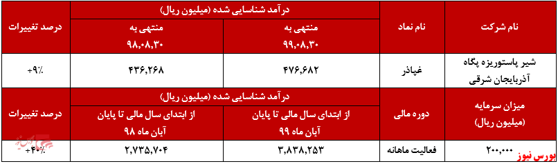 «شیر» بیشترین میزان فروش 