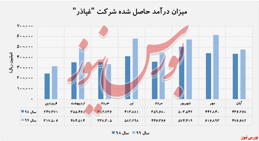 «شیر» بیشترین میزان فروش 