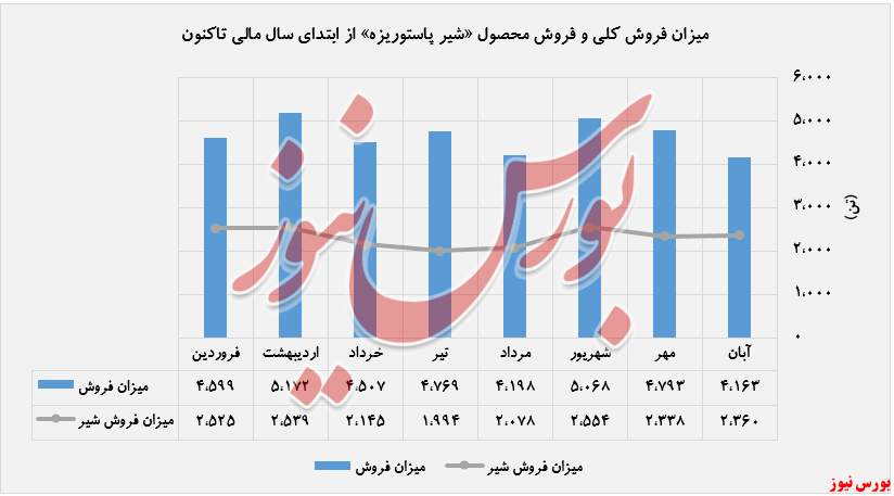 «شیر» بیشترین میزان فروش 