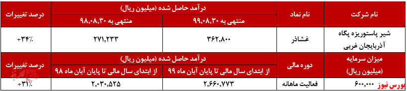 درآمد ۳۶۲.۸۰۰ میلیون ریالی 