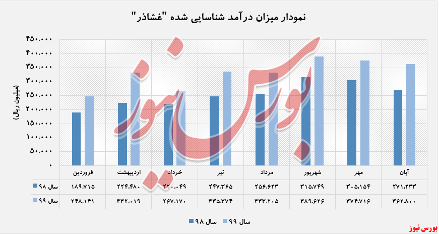 درآمد ۳۶۲.۸۰۰ میلیون ریالی 