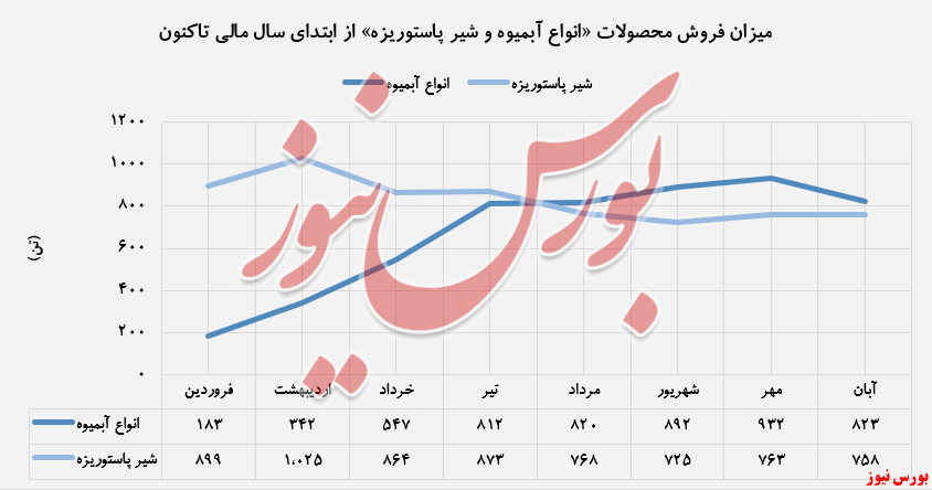 درآمد ۳۶۲.۸۰۰ میلیون ریالی 