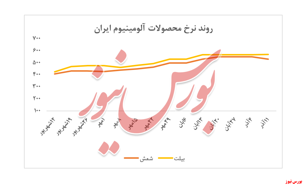 ادامه روند کاهشی معاملات ایرالکو