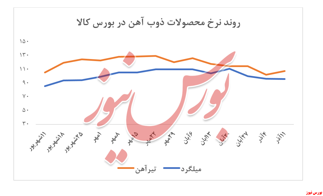 رشد تدریجی ارزش معاملات 