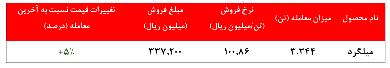 روند ضعیف تقاضای میلگرد 