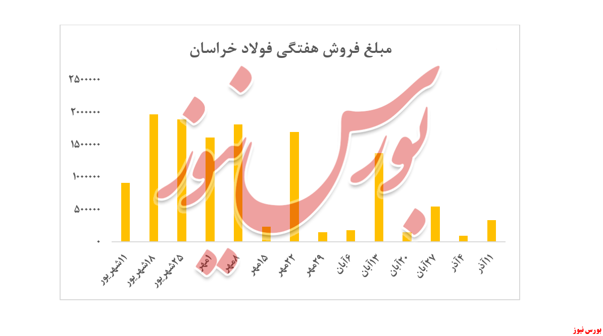 روند ضعیف تقاضای میلگرد 