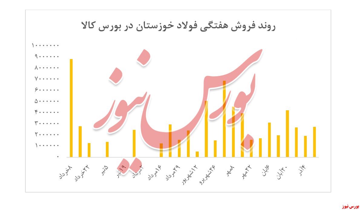 افزایش نرخ تختال 