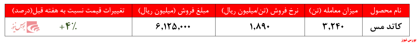 بهبود تقاضای کاتد مس در بورس کالا