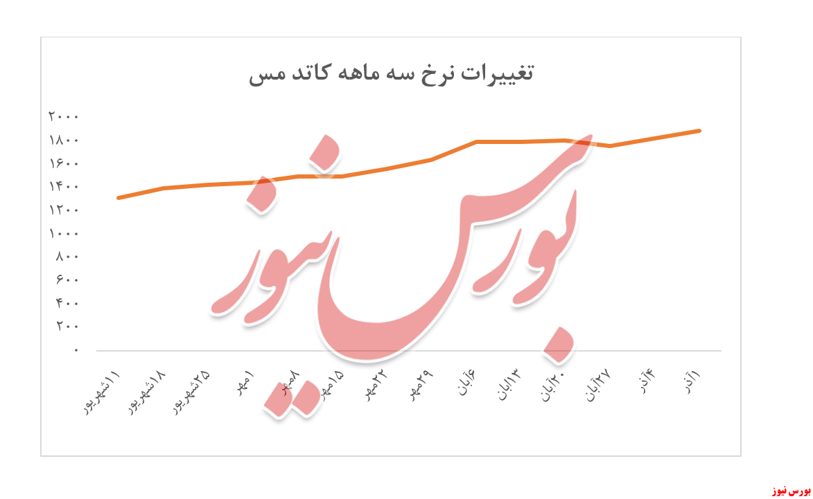 بهبود تقاضای کاتد مس در بورس کالا