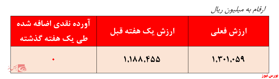 بازدهی سالیانه صندوق به ۲۸۵درصد رسید