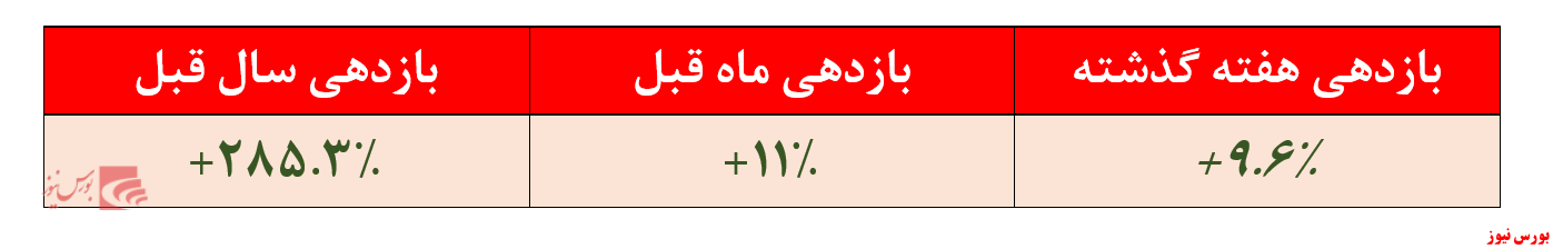 بازدهی سالیانه صندوق به ۲۸۵درصد رسید