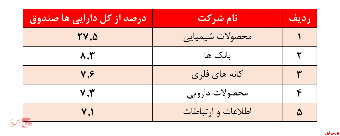 بازدهی سالیانه صندوق به ۲۸۵درصد رسید