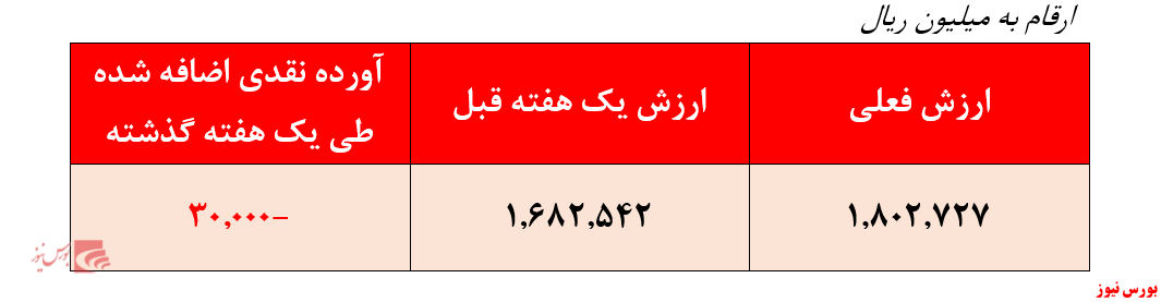 بازدهی ۹ درصدی 