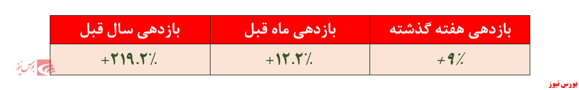 بازدهی ۹ درصدی 