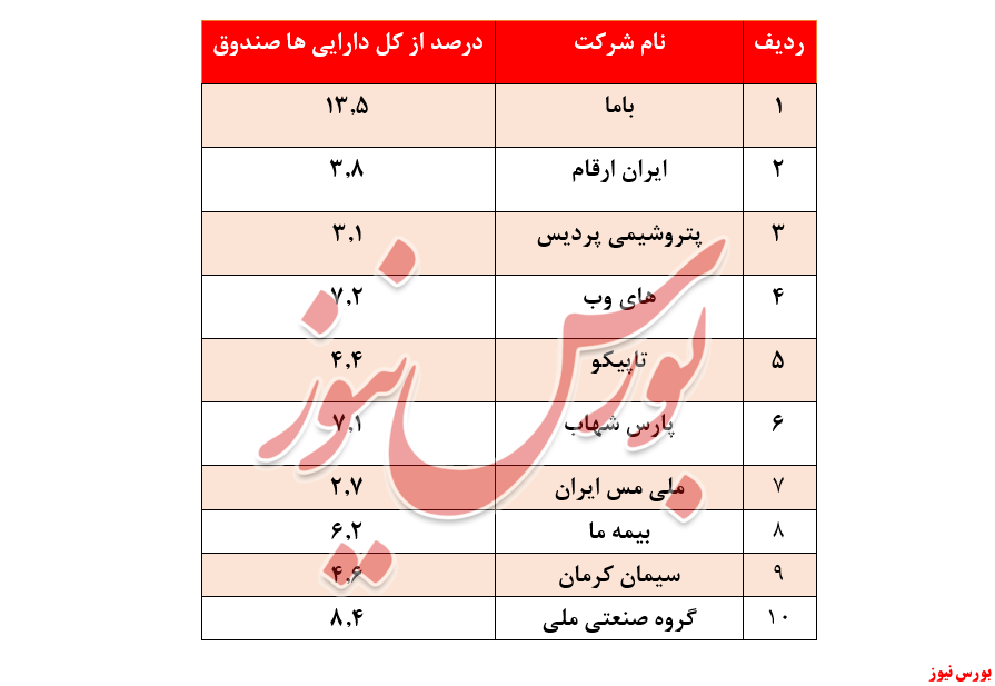 بازدهی ۹ درصدی 