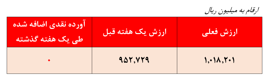 بازدهی سالیانه 