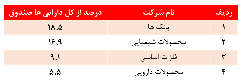 بازدهی سالیانه 