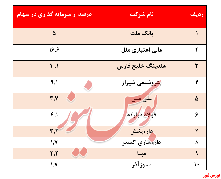 بازدهی سالیانه 