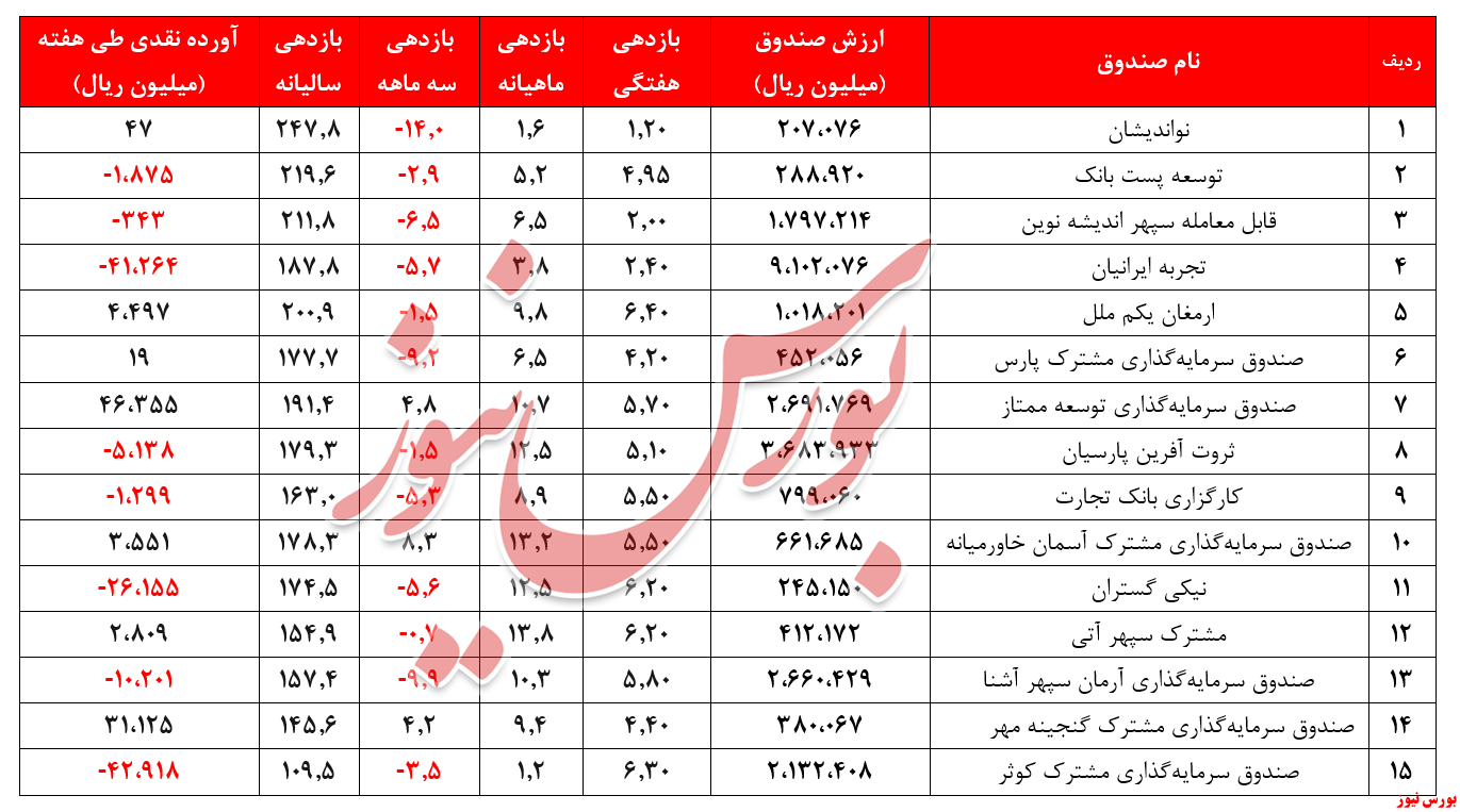 متوسط سود صندوق‌ها ۱۸۰درصد شد/ 