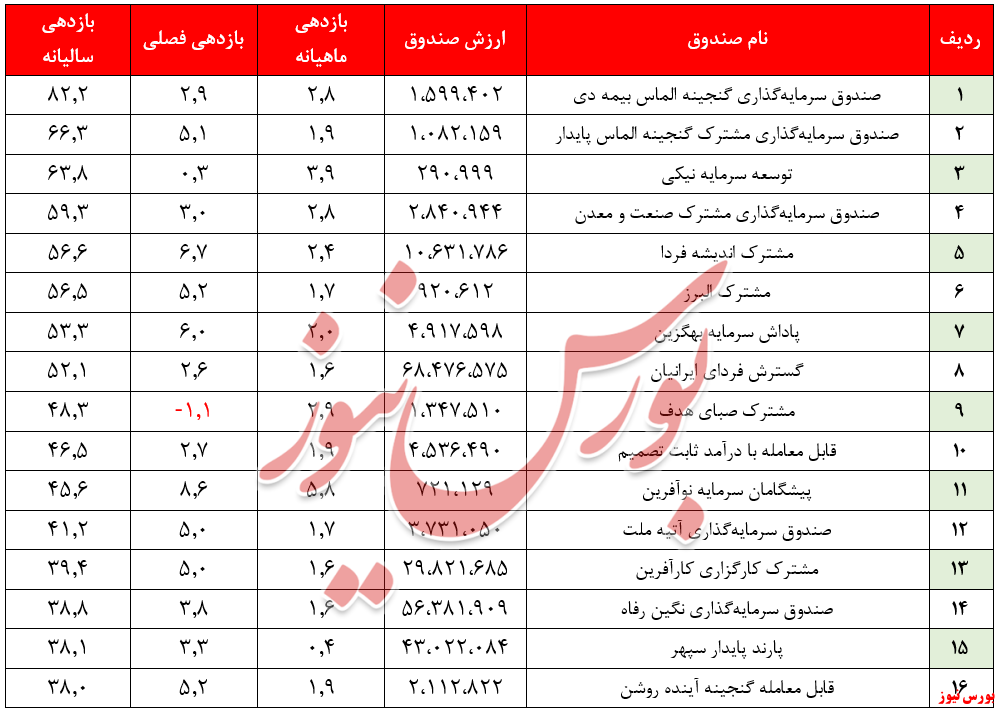 جذب ۲۴هزار میلیارد ریال منابع مالی جدید