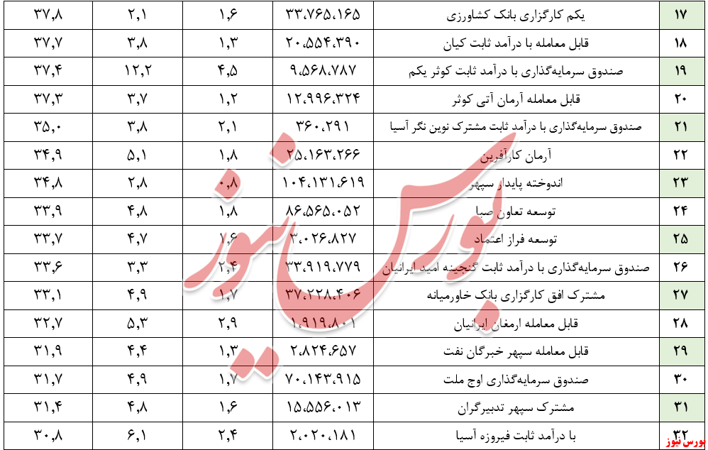 جذب ۲۴هزار میلیارد ریال منابع مالی جدید