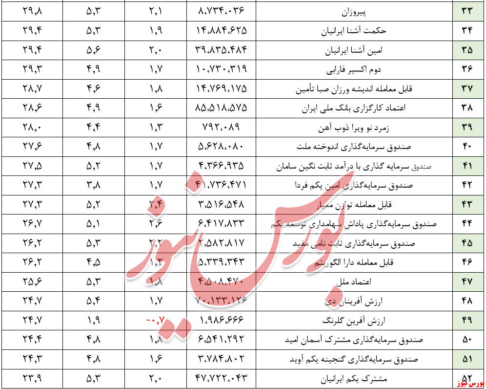 جذب ۲۴هزار میلیارد ریال منابع مالی جدید