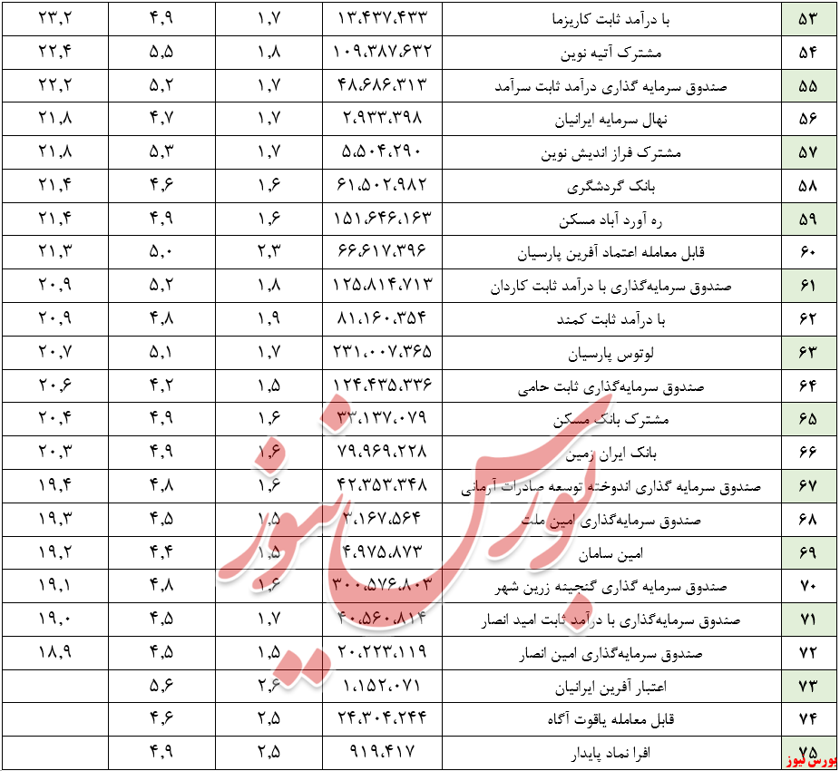 جذب ۲۴هزار میلیارد ریال منابع مالی جدید