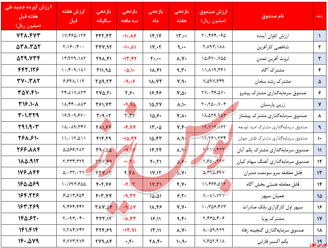 ارزشمندترین صندوق‌های هفته کدام‌ها هستند