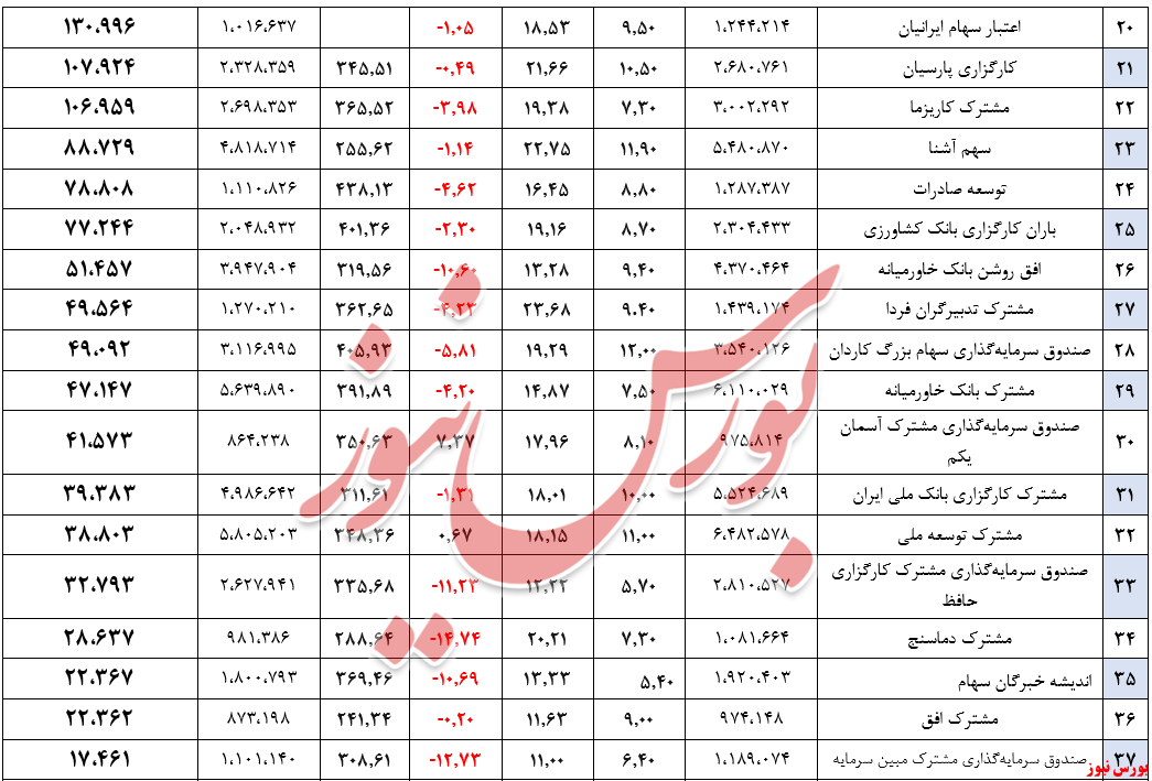 ارزشمندترین صندوق‌های هفته کدام‌ها هستند