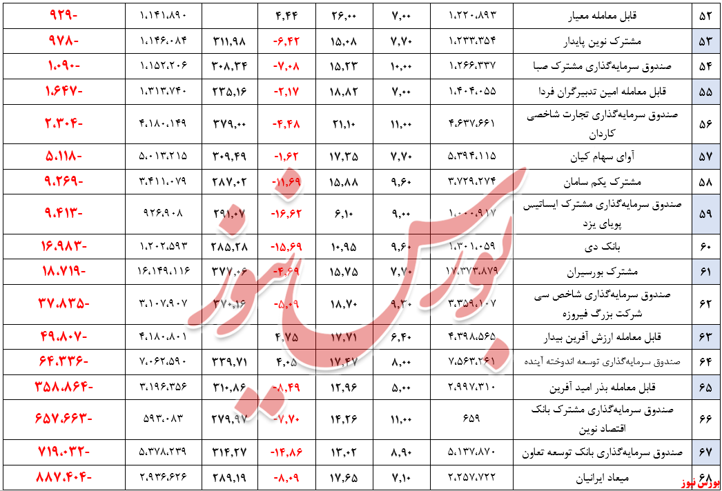 ارزشمندترین صندوق‌های هفته کدام‌ها هستند